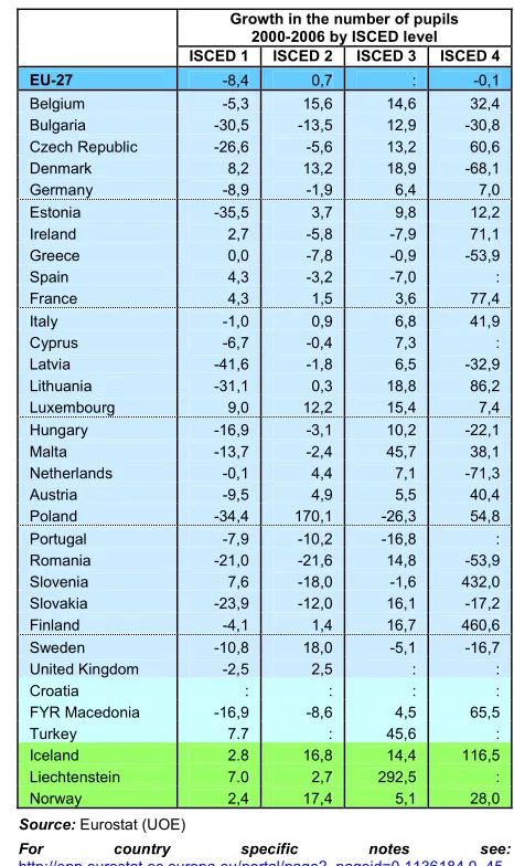 Table 2.12: Basic demographic trends by ISCED level, 2000-2006  