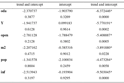 Table 2: Unit root test results 