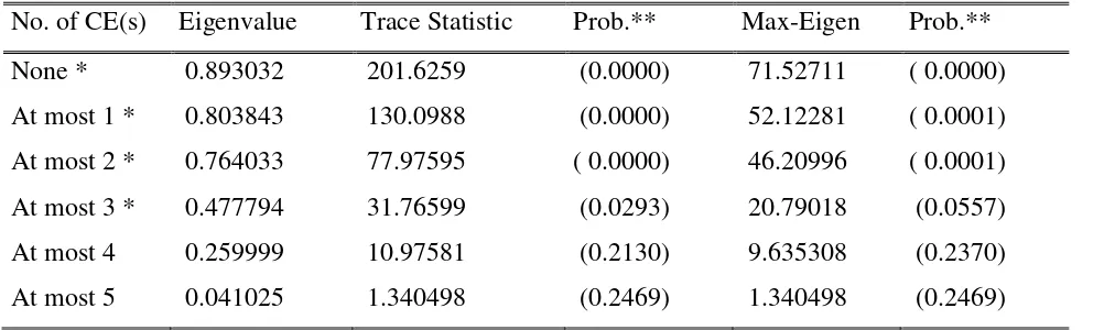 Table 3: Cointegration test results 