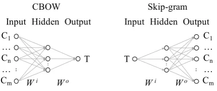 Figure 1: CBOW and Skip-gram framework.