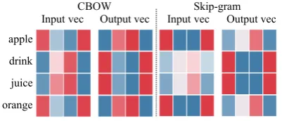 Figure 4: Input and output vector visualization. The bluer,the more negative. The redder, the more positive.