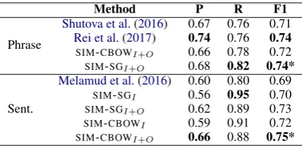 Table 1: Metaphor identiﬁcation results. NB: * denotes thatour model outperforms the baseline signiﬁcantly, based ontwo-tailed paired t-test with p < 0.001.