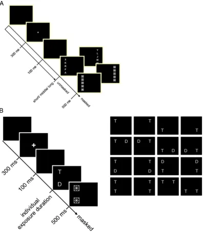 Fig. 1. Schematic illustration of the TVA tasks. (A) Whole-report paradigm: different trial types with presentation of ﬁve equidistant letters (either red or green, respectively) in columns onthe left or the right of the ﬁxation cross are shown