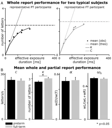 Fig. 2. (A) Representative whole report results for two subjects. Whole-report performance for a representative preterm group participant and a representative full-term group participant.Mean number of correctly reported letters as a function of effective 