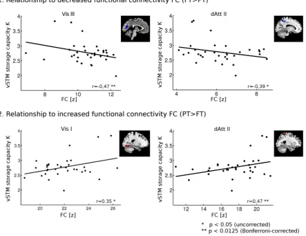 Fig. 3. (A) Resting-state functional MRI data of subjects were decomposed by independent component analysis (ICA)