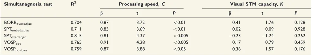 Table 3 Results of separate regression analyses for each simultanagnosia score in patients with PCA with visualprocessing speed C and visual STM K as predictors