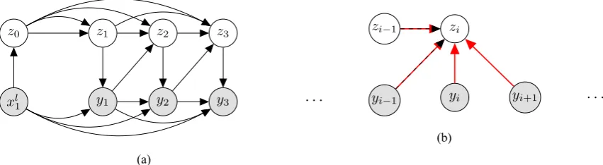 Figure 2: Graphical representation of 2a the generative model and 2b the inference model