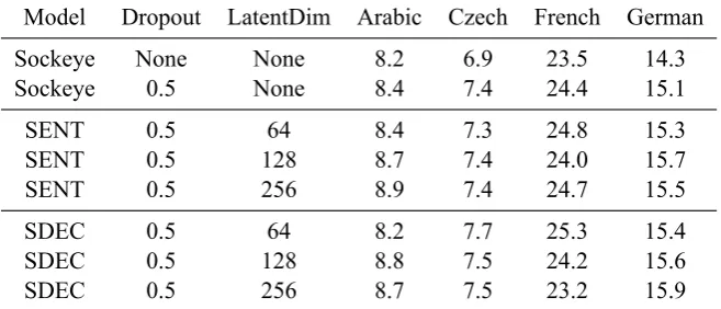 Figure 3: Sampled translations from our model (SDEC) and the sentent-level latent variable model(SENT)