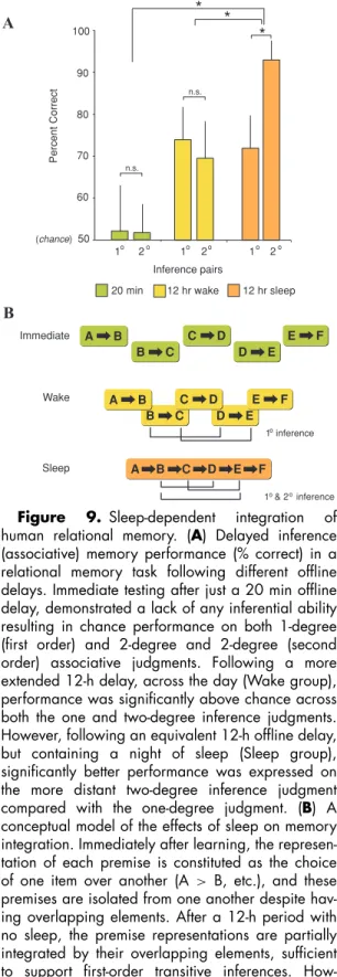 Figure 9. Sleep-dependent integration of human relational memory. (A) Delayed inference (associative) memory performance (% correct) in a relational memory task following different offline delays