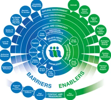 Fig. 1. Framework describing barriers and enablers to greenspace use for low income, multi-ethnic families.