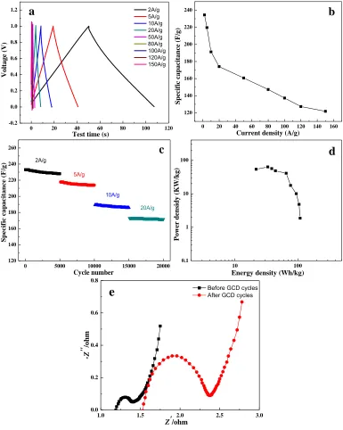 Figure 5. (a) The GCD curves of HPCS-4 at current densities of 2-150 A/g, (b) The specific capacitances of HPCS-4 at current densities of 2-150A/g, (c) The cycling stability of HPCS-4 at 2, 5, 10 and 20 A/g, (d) Ragone plots of HPCS-4 symmetric cell at cur