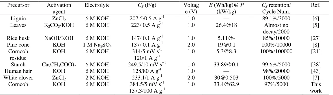 Table 2.  Comparison of carbon materials for supercapacitor electrodes.  