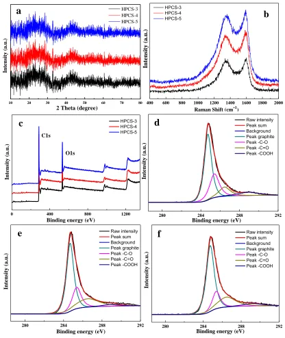 Figure 2. (a) XRD patterns, (b) Raman spectra and (c) XPS spectrum of the HPCS, and high resolution spectrum of C1s for (d) HPCS-3, (e) HPCS-4 and (f) HPCS-5