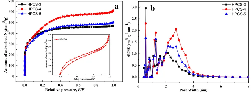 Figure 3. (a) N2 adsorption/desorption isotherms and (b) the pore size distribution curves of the HPCS