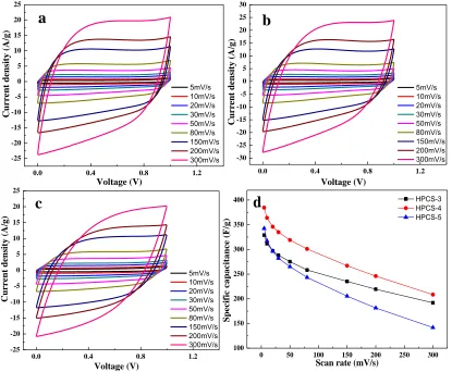 Figure 4. The CV curves of (a) HPCS-3, (b) HPCS-4 and (c) HPCS-5 at the scan rate of 5-300 mV/s within the operating voltage of 0-1 V in 6 M KOH, and (d) specific capacitances of the HPCS at 5-300 mV/s