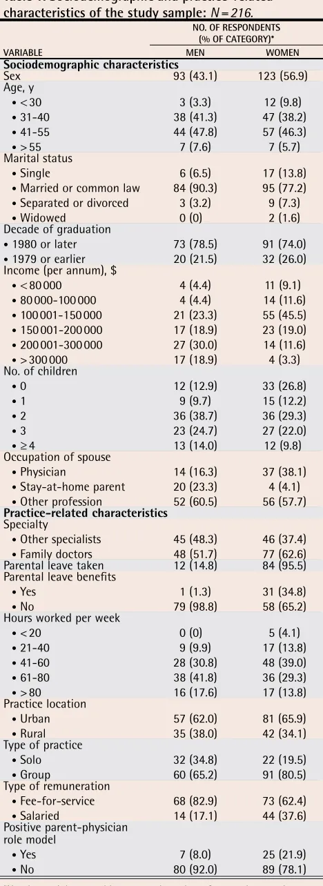 Table 1. Sociodemographic and practice-related characteristics of the study sample: N = 216.
