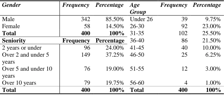 Table 1: Frequency Distribution of Survey 