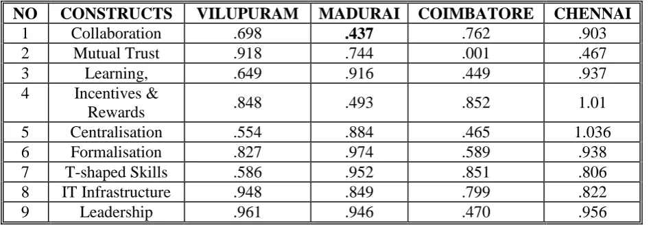 Table 3: Summary of confirmatory factor analysis for the enabler of knowledge management 