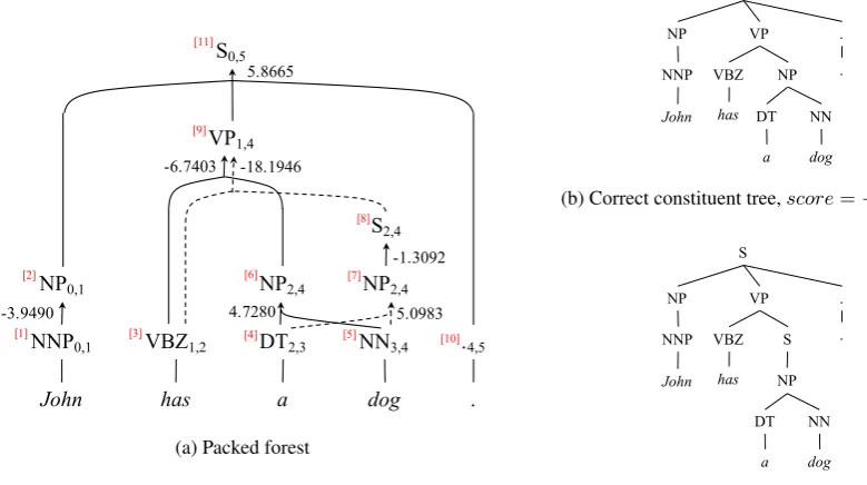 Figure 1: An example of (a) a packed forest. The numbers in the brackets located at the upper-left cornerof each node in the packed forest show one correct topological ordering of the nodes