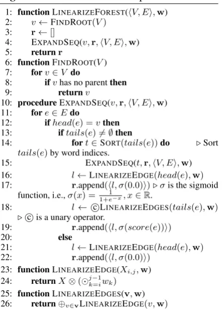 Figure 2: Linearization result of the packed forestin Figure 1a