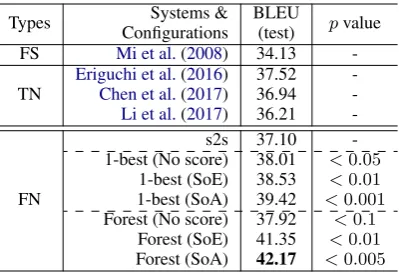 Table 2: English-Chinese experimental results (character-level BLEU). “FS,” “TN,” and “FN” denoteforest-based SMT, tree-based NMT, and forest-based NMT systems, respectively