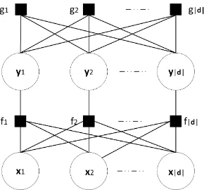 Figure 1: Factor graph for document-level MT