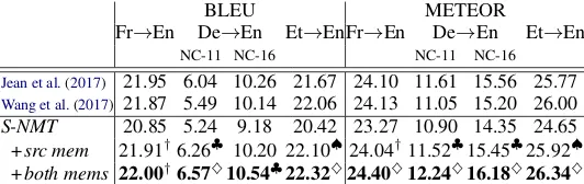 Table 5:Unigram BLEU for ourMemory-to-Context Document NMTmodels vs. S-NMT and Source con-text NMT baselines