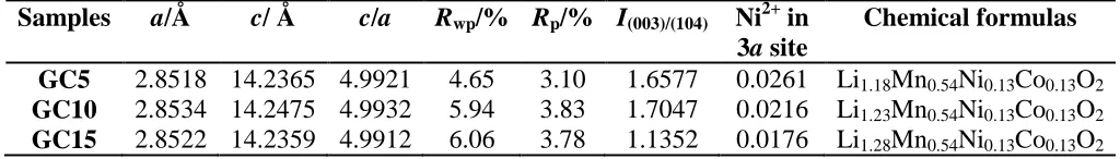 Table 1. Results of Rietveld refinement for XRD patterns of GC5, GC10 and GC15. 