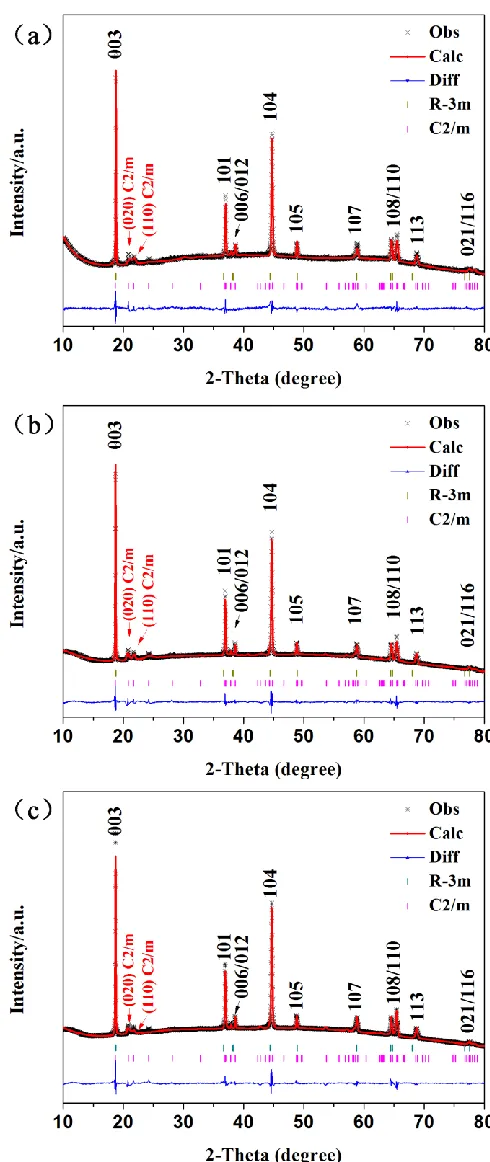 Figure 1.  Rietveld refinement results for XRD patterns of GC5 (a), GC10 (b) and GC15 (c)