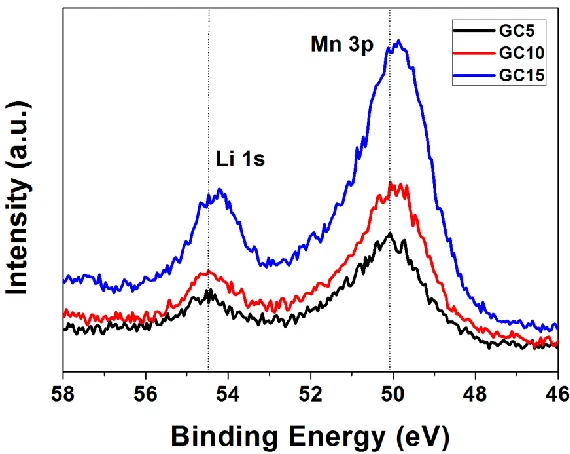 Figure 3.  XPS spectra of Co 2p, Ni 2p and Mn 2p for the Li-rich cathode materials GC5, GC10 and GC15