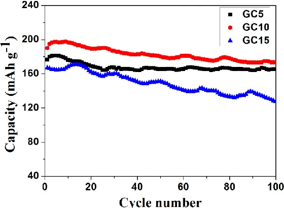 Figure 7.  Cyclic stability of the Li-rich cathode materials GC5, GC10 and GC15. 
