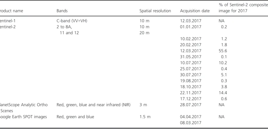 Table 1. Overview of the Sentinel-1, Sentinel-2, PlanetScope and Google Earth images used in this study