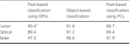 Table 3. Overallaccuracy(%)forthedifferentapproachestoclassiﬁcation. OPVs, original pixel values; PCs, principal components.