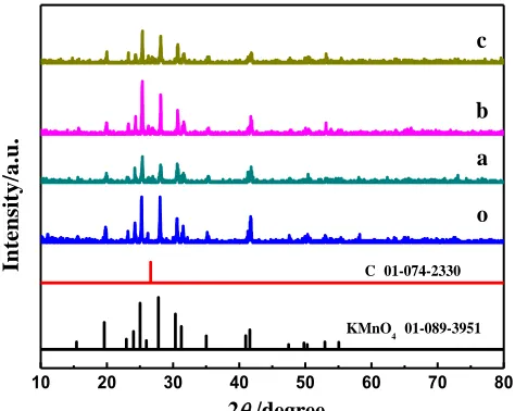 Figure 2.  EDS spectra for all the samples. Curves o, a, b and c correspond to sample o, a, b and c