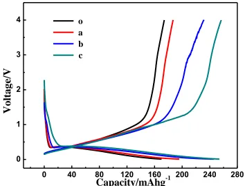 Figure 4a. The initial galvanostatic charge-discharge curves at the current density of 100 mA g-1 in the potential range of 0-4 V