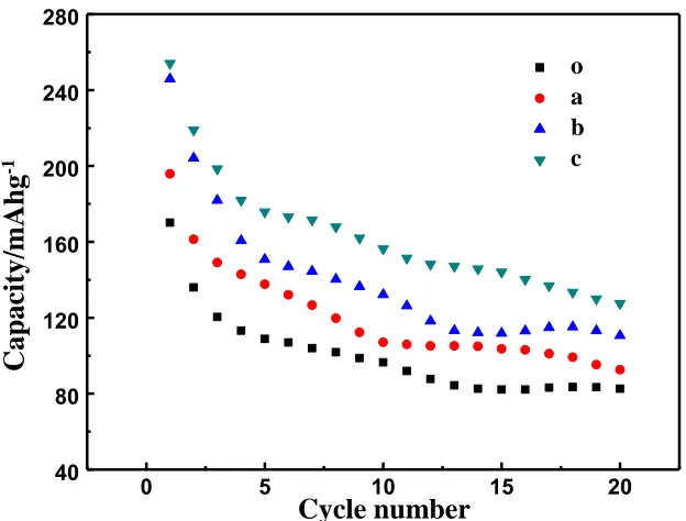 Figure 4b. Cyclic performance for all prepared batteries at the current density of 100 mA g-1
