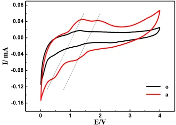 Figure 5. Cyclic voltammetry curves at a scan rate of 1 mV s-1 in the potential range of 0-4 V