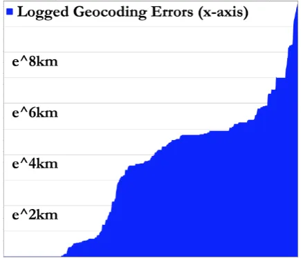 Figure 3: The AUC (range [0 − 1]) is calculatedusing the Trapezoidal Rule. Smaller errors meana smaller (blue) area, which means a lower scoreand therefore better geocoding results.