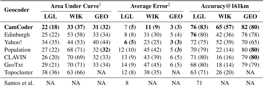 Table 1: Results on LGL, WikToR (WIK) and GeoVirus (GEO). Lower AUC and Average Error arebetter while higher Acc@161km is better