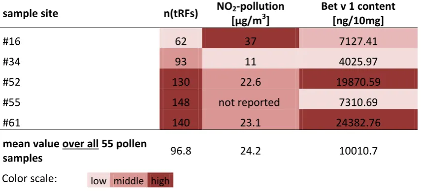 Table 1 Overview of the selected birch pollen samples for microbial isolations according to the whole birch pollen data set 2014