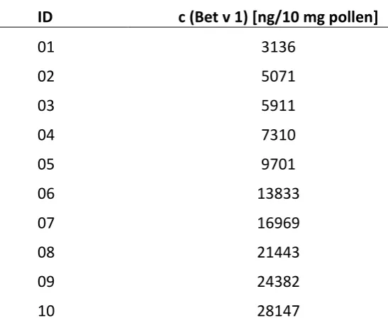 Table 5 Selection of birch pollen sample-sites with increasing air concentration of NO2