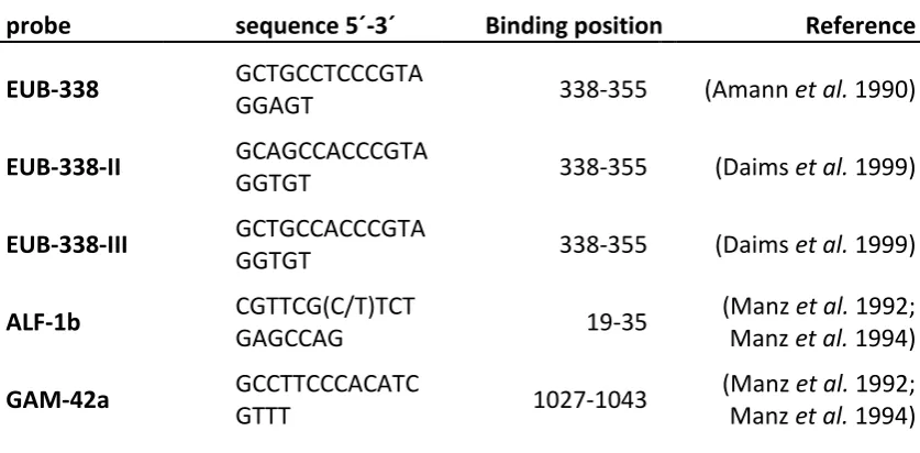 Table 11 Probes including staining-dye (Cy3 = red; Cy5 = blue) used for FISH. Probes: EUB-338 universal for most Bacteria, ALF1b specific for most α-Proteobacteria, GAM-42a specific for γ-Proteobacteria