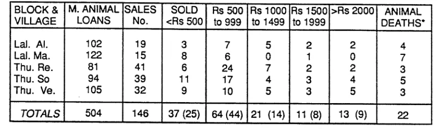 Table 5-10: Sales of IRDP Milch Animals at Five Villages