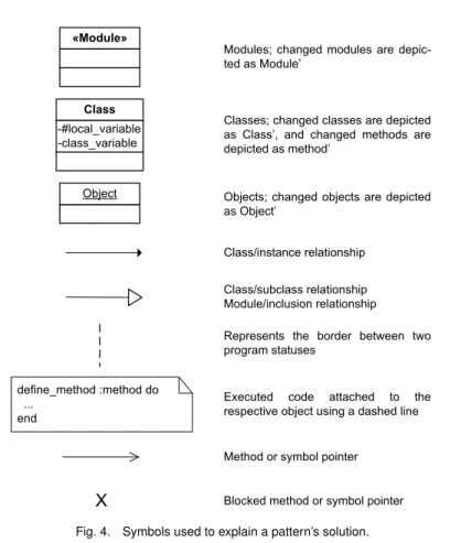 Fig. 4. Symbols used to explain a pattern’s solution.
