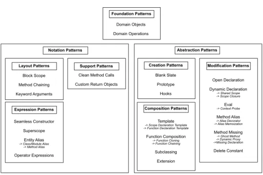 Fig. 6. Pattern Overview