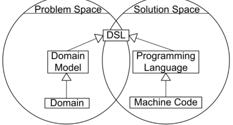Fig. 1. DSL’s are abstractions from the problem space and the solution space simultaneously.