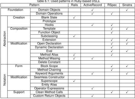 Table 6.1: Used patterns in Ruby-based DSLs.