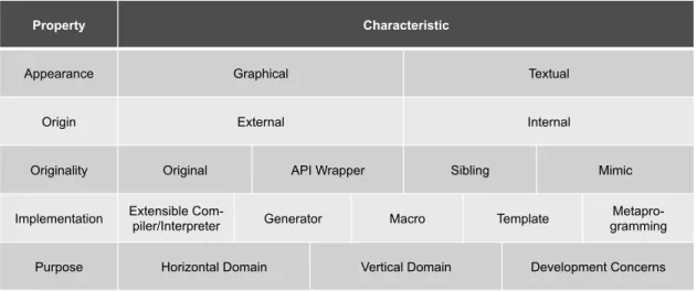Fig. 2. Morphologic scheme for identifying DSL types.