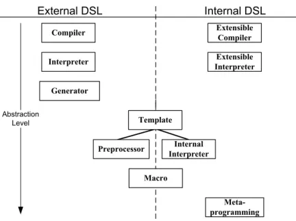 Fig. 3. DSL implementation mechanisms.