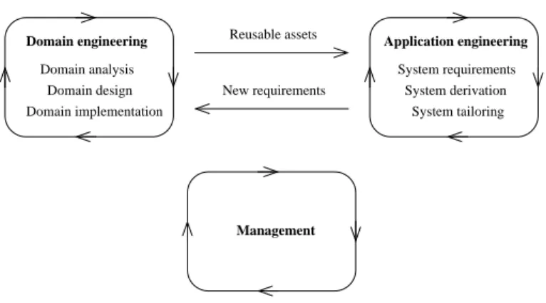 Fig. 1. Main processes in system-family engineering